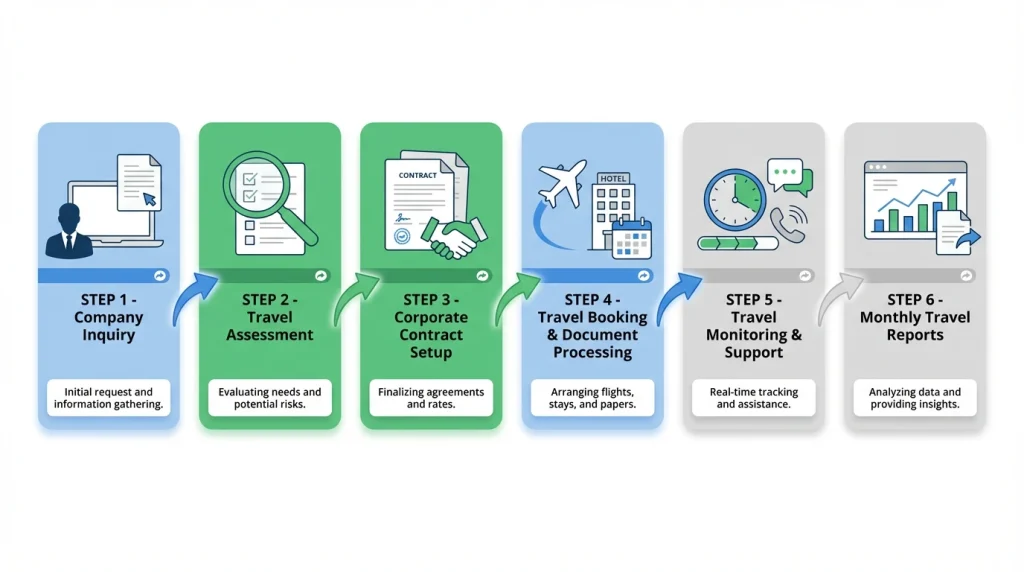 Corporate travel agency in Kuwait - How to Work Al Waseet Travel.